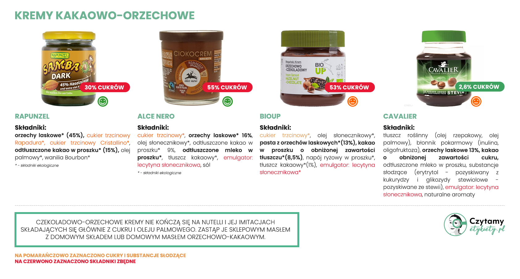 Nutella na dzień dobry? My mówimy: żegnaj! 4 kremy duze2 1