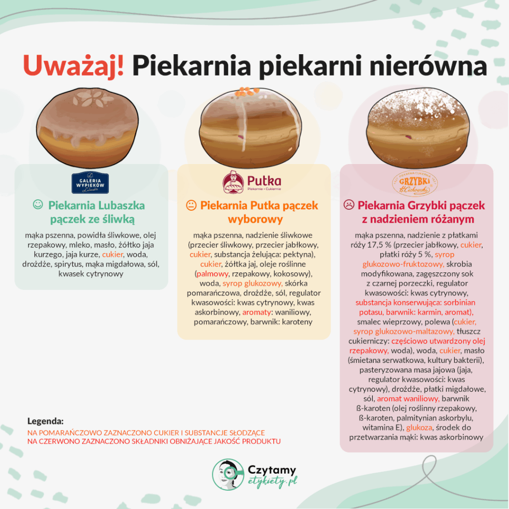 Tłusty Czwartek - wybierz najlepsze pączki i faworki! 4 pączek z piekarni skład