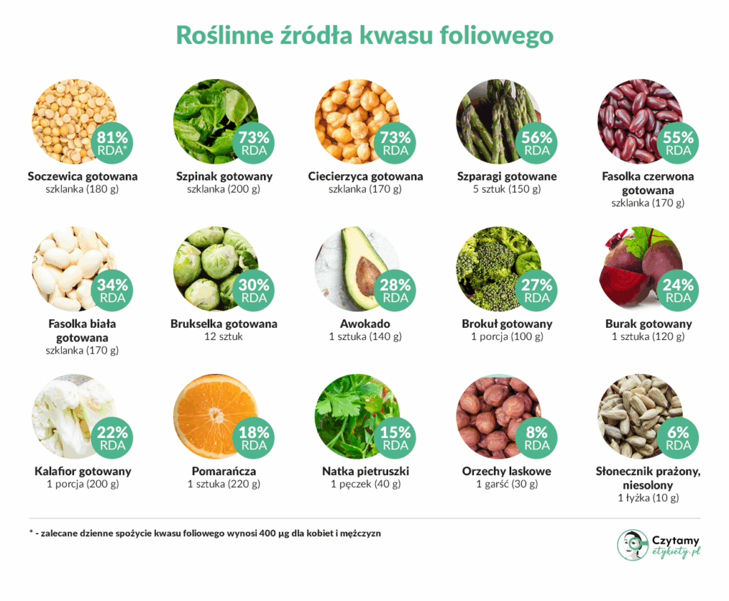 kwas foliowy roślinne źródła