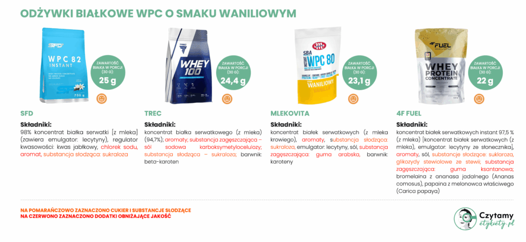 Odżywki białkowe WPC o smaku waniliowym - ranking