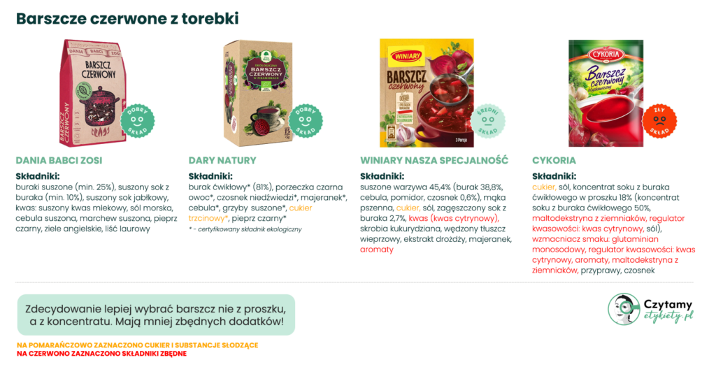 Jak wybrać dobry barszcz czerwony ze sklepu? Poradnik, skład, triki i domowa alternatywa 6 najlepszy barszcz czerwony
