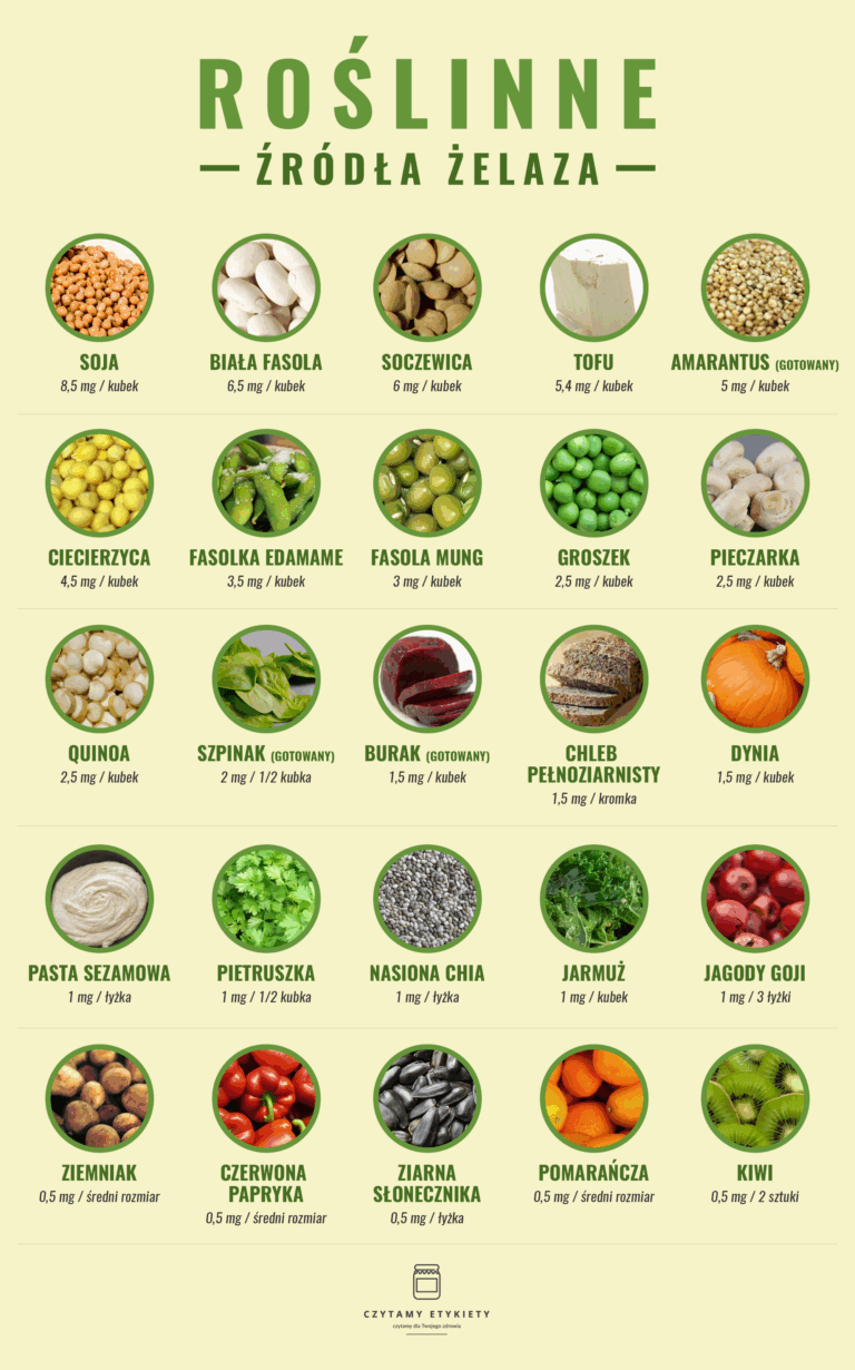 Roślinne źródła żelaza