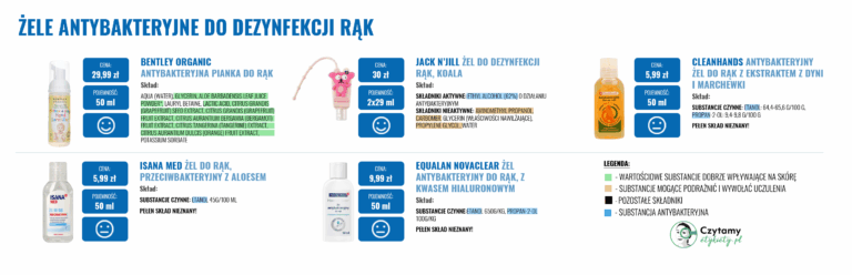 Żele antybakteryjne do dezynfekcji rąk