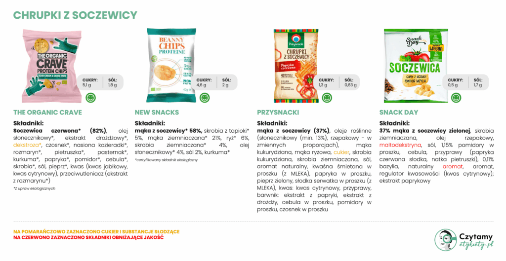 Chrupki z soczewicy: kit czy zdrowsza alternatywa? Sprawdź 7 produktów 2 chrupki z soczewicy