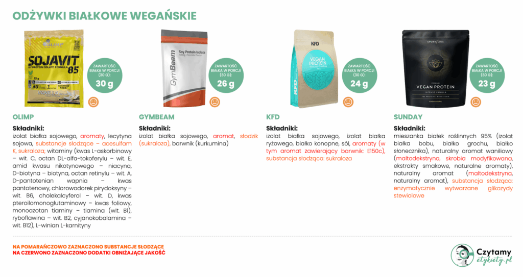 Wegańskie odżywki białkowe: jak wybrać najlepszą? Sprawdzamy 12 produktów! 3 najlepsze wegańskie odżywki białkowe