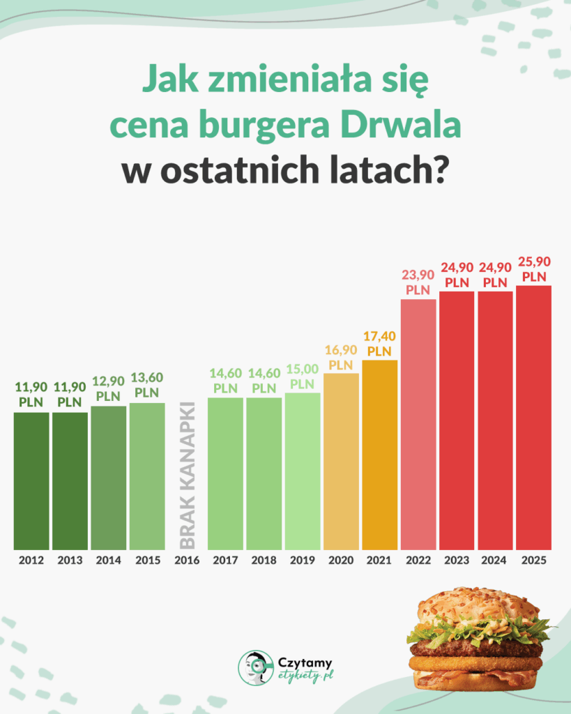 Burger Drwala 2025 już jest! Czy warto go spróbować? Nasza opinia 3 Burger Drwala 2025 cena