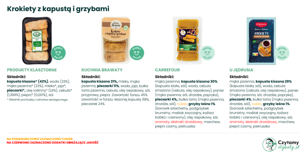 Jak wybrać dobre krokiety z kapustą i grzybami? Skład, jakość, porady i domowy przepis 2 krokiety z kapustą i grzybami