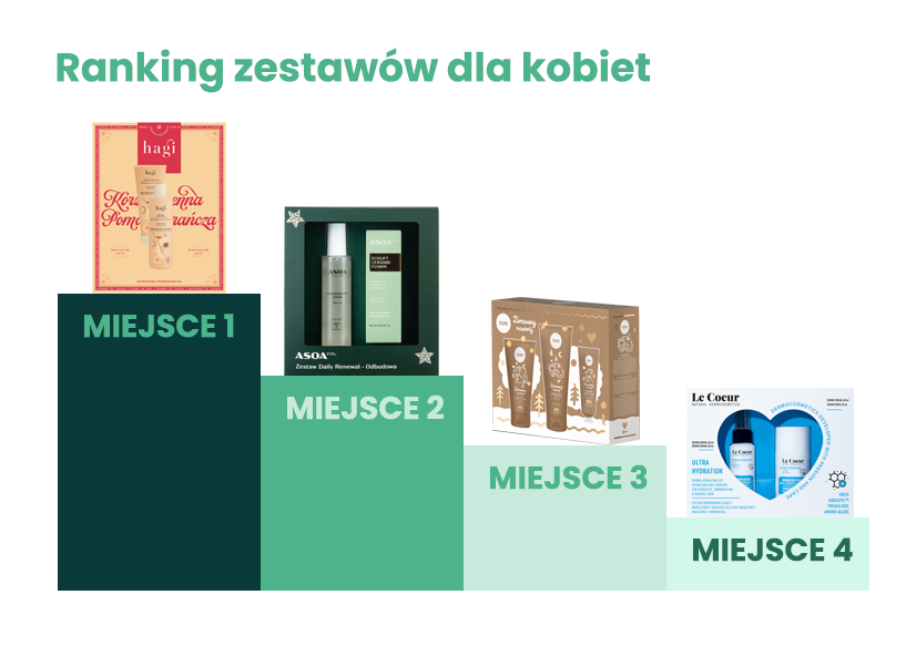 kosmetyczne zestawy ranking