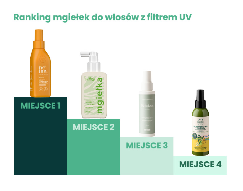 Najlepsze mgiełki z filtrem UV do włosów - ranking 2026 3 mgielki ranking