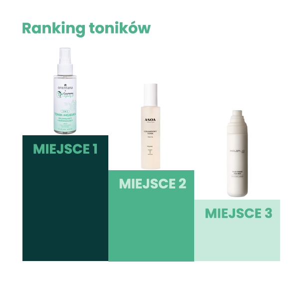 Najlepszy tonik do twarzy. Ranking toników 2026 10 tonik do twarzy ranking
