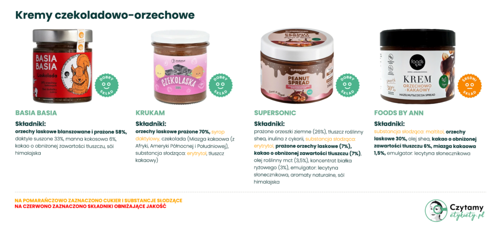 Najlepszy krem czekoladowo-orzechowy: jak wybrać produkt o dobrym składzie? 2 krem czekoladowo-orzechowy
