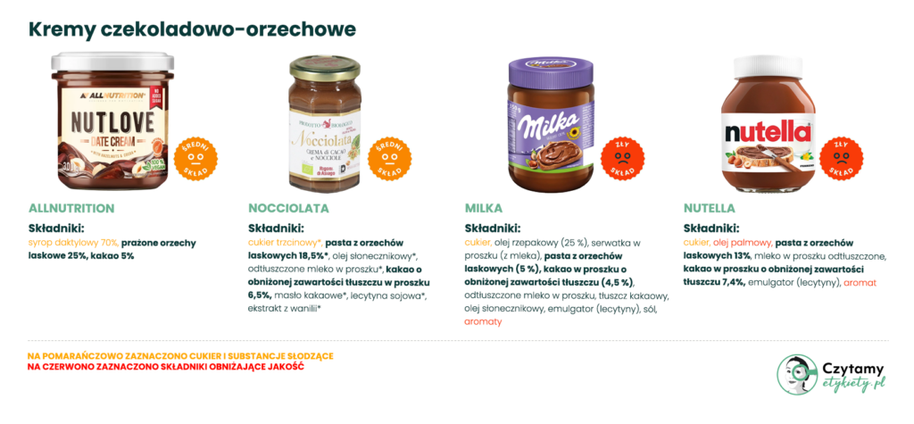 Najlepszy krem czekoladowo-orzechowy: jak wybrać produkt o dobrym składzie? 3 krem czekoladowo-orzechowy